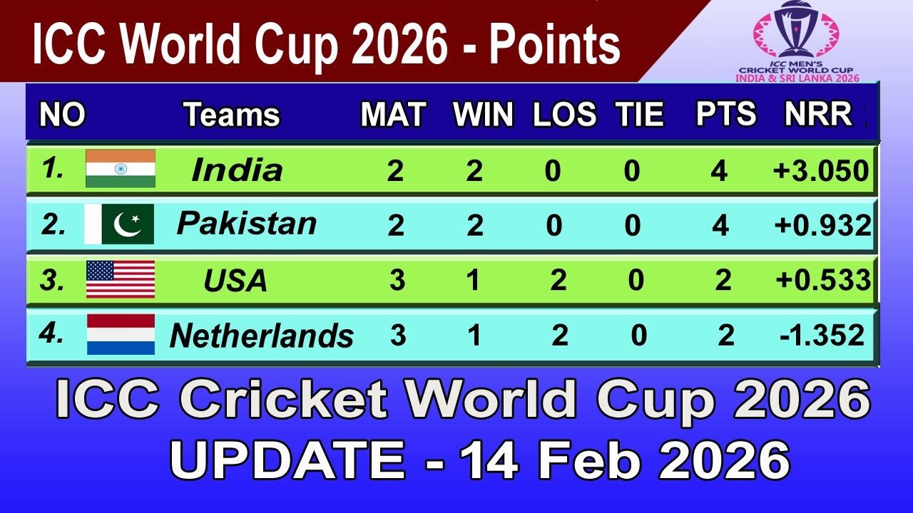 ICC T20 World Cup 2026 Points Table - LAST UPDATE 14/02/2026