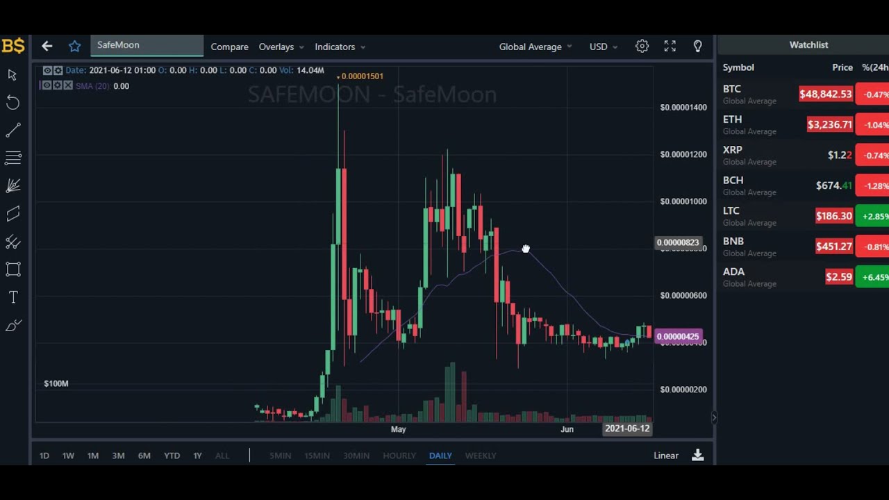 SAFEMOON PRICE PREDICTION 2021! SFM PRICE UPDATE AND PRICE FORECAST!!