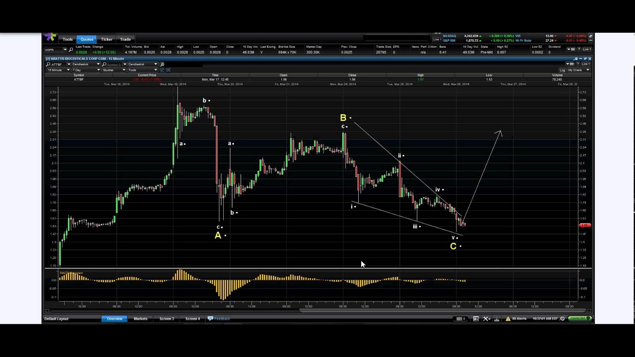 Elliott Wave Analysis of ATTBF 03.26.14