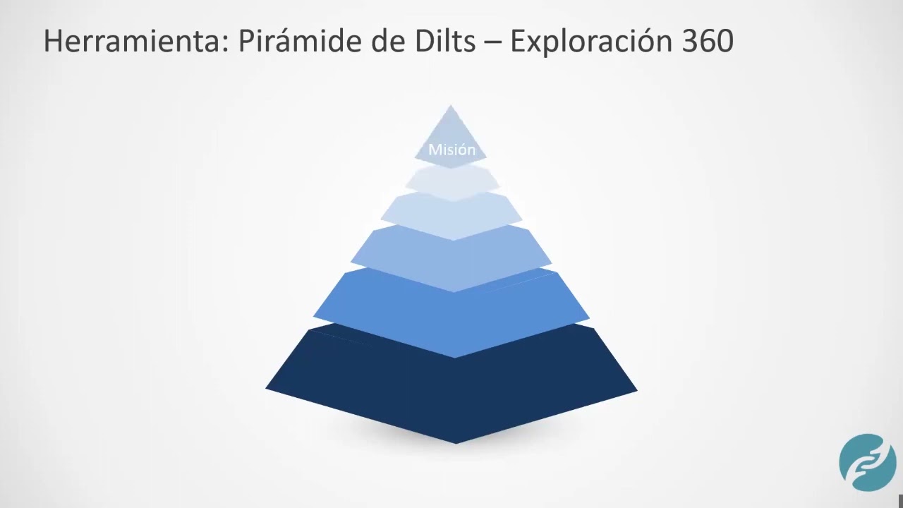 Pirámide de dilts, niveles neurológicos, coaching