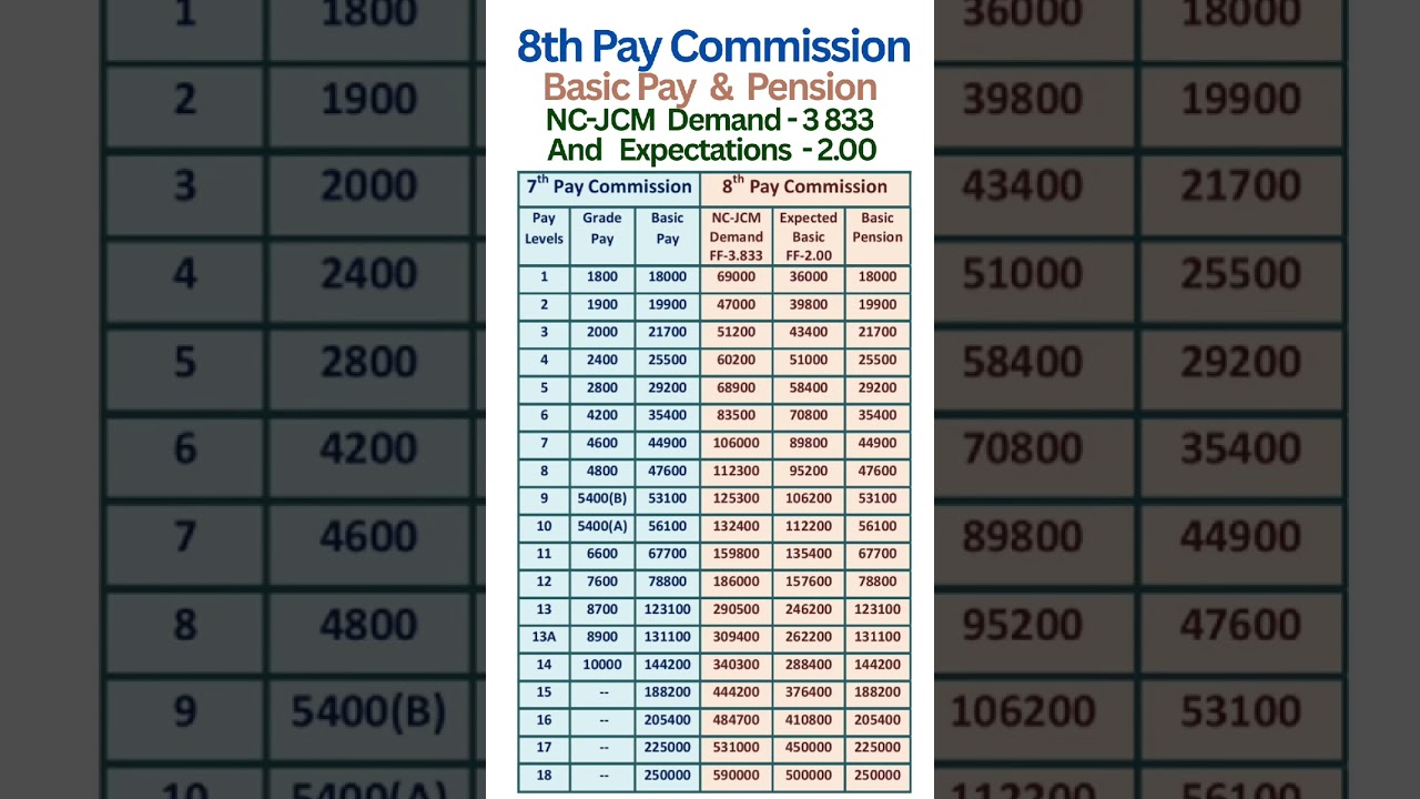 8th Pay Commission - NC-JCM demand 3.833 - Expectations 2.00 Fitment Factor