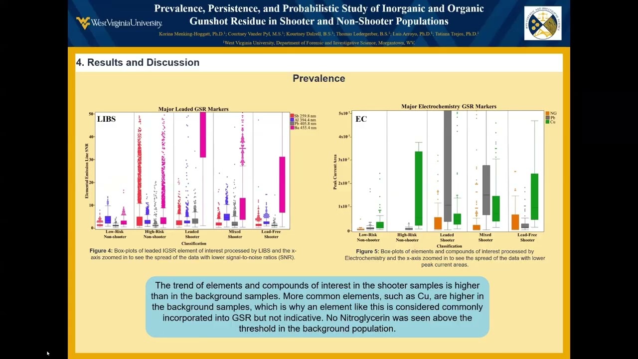 Prevalence, Persistence & Probabilistic Study of Gunshot Residue in Shooters & Non-Shooters