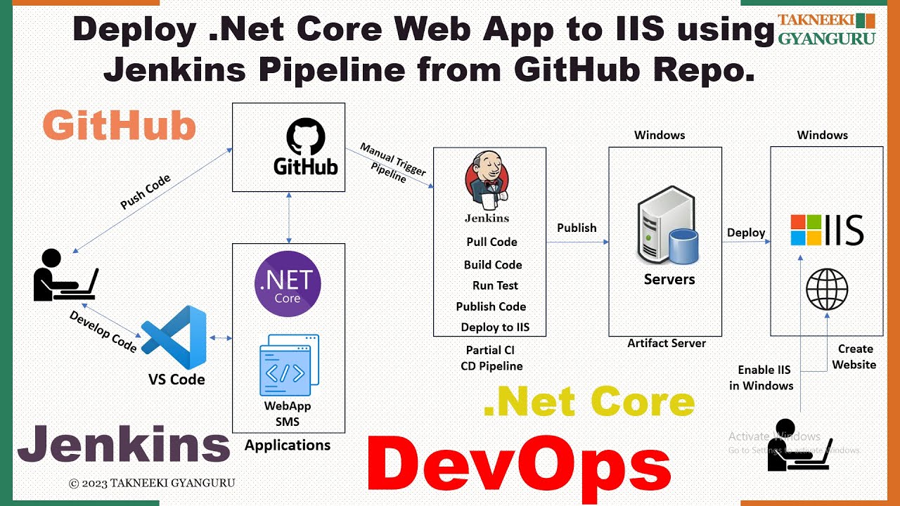 Automating .NET Core Deployment to IIS with Jenkins | CI/CD Pipeline Setup
