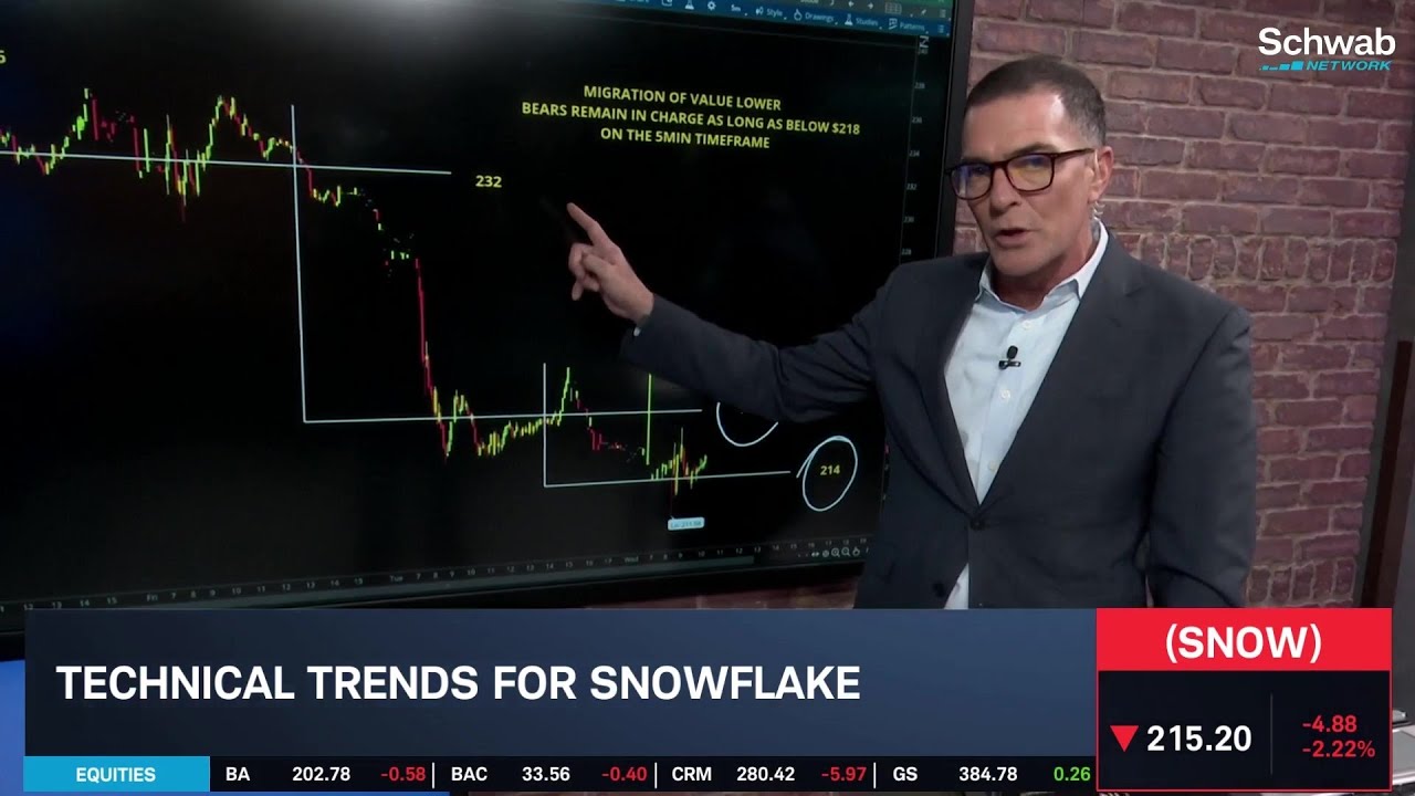 Short-Term Trades: SNOW, CRWD & ROKU