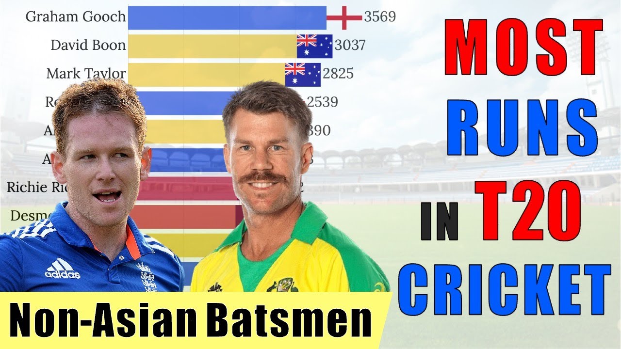 Top 10 Non-Asian Batsmen with Most Runs in T20 Cricket History