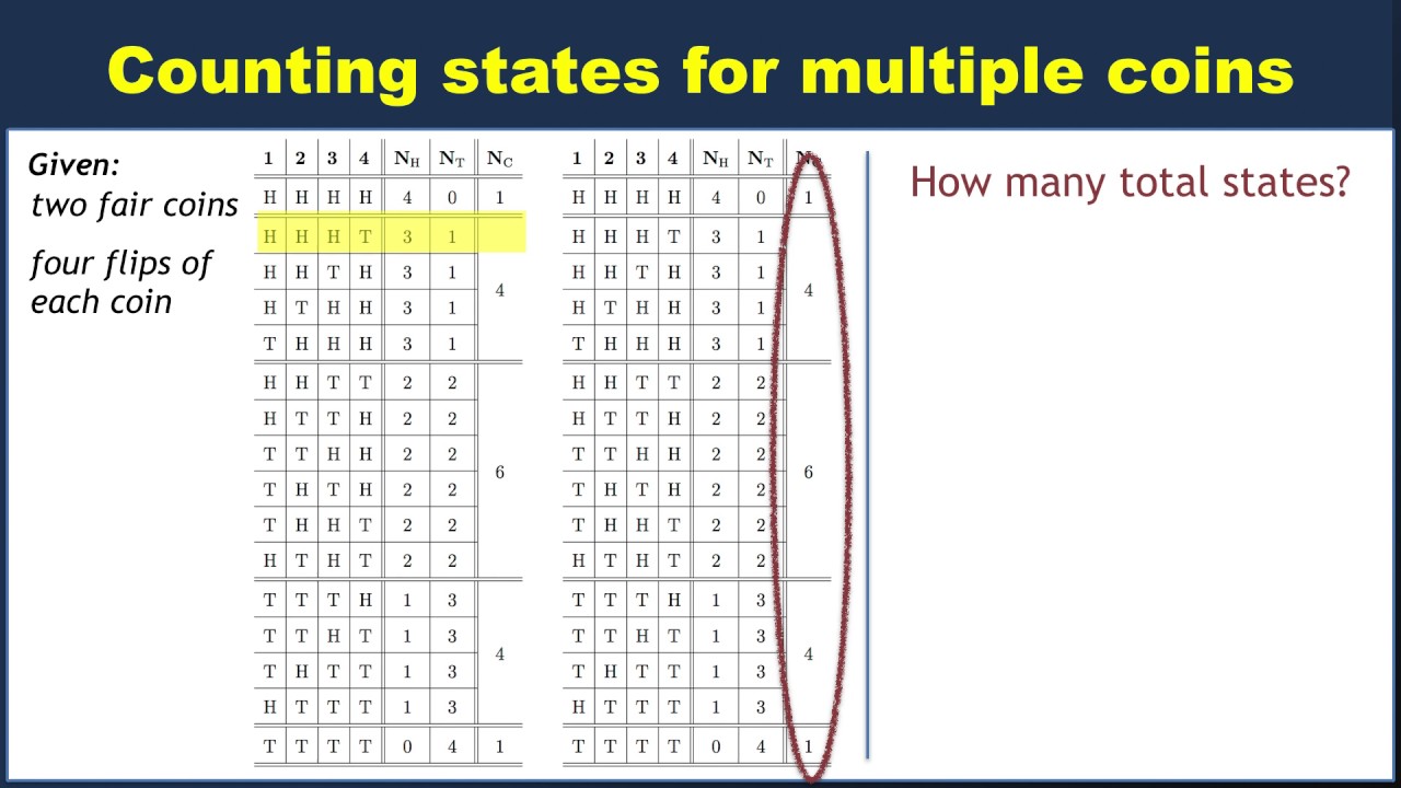 Example: Counting states for two coins
