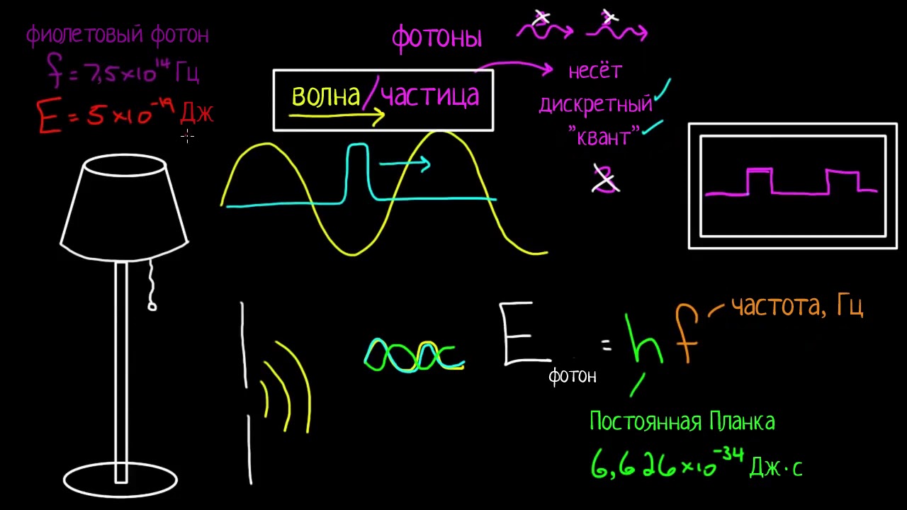 Энергия фотона (видео 1) | Квантовая физика | Физика