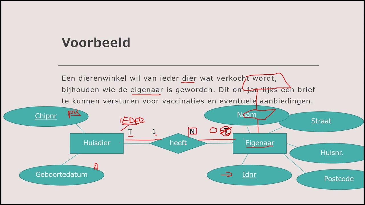 ICT in 15 minuten: Entiteit Relatie Diagram