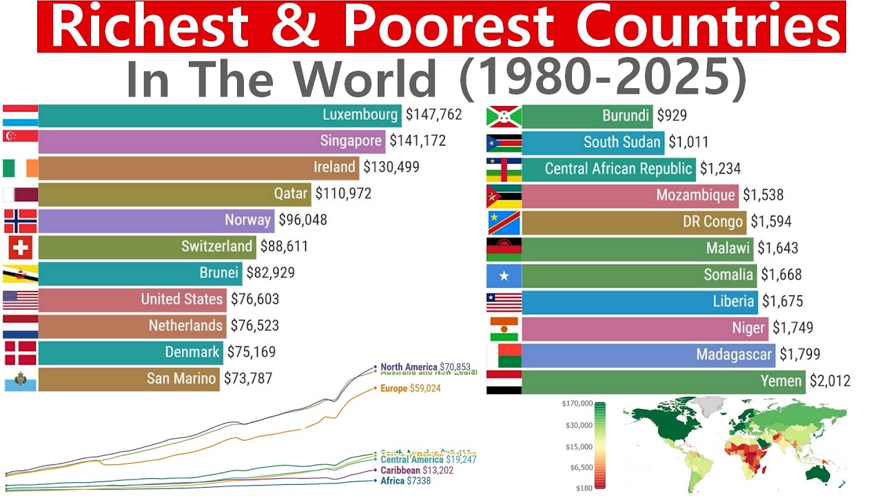 The Richest vs Poorest Countries (1980&ndash;2025) &ndash; GDP Per Capita Evolution