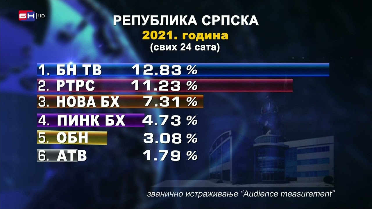 Zaključno sa dana&scaron;njim danom BN TV je posljednjih pet godina najgledanija televizija u Srpskoj.