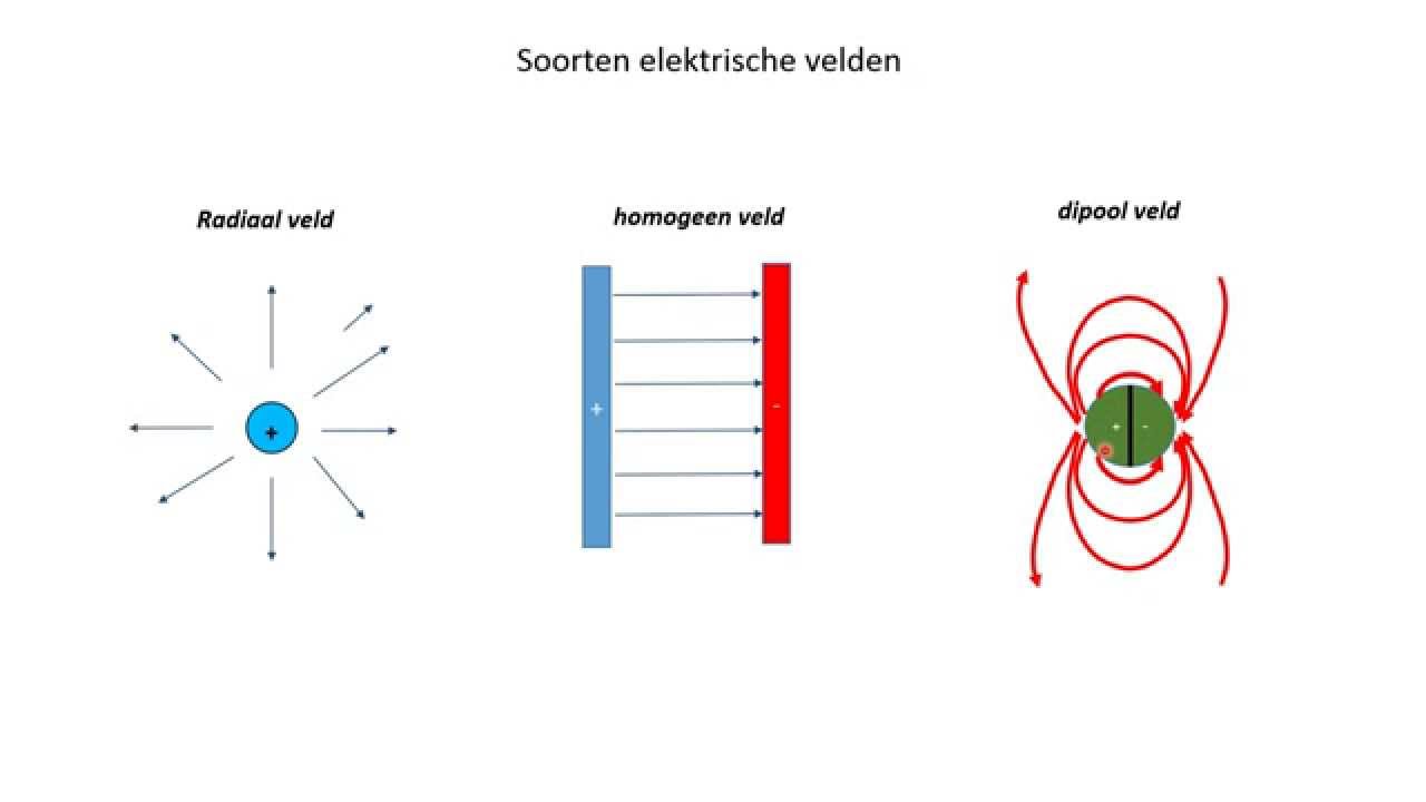 Elektrostatica 6 Elektrische Veldlijnen