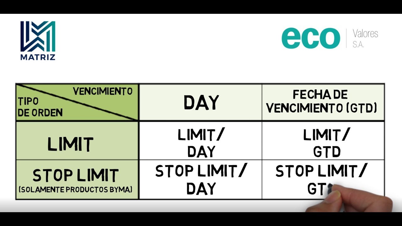 ECO Bolsar - Tutorial:  Tipos de Ordenes en MATRIZ.