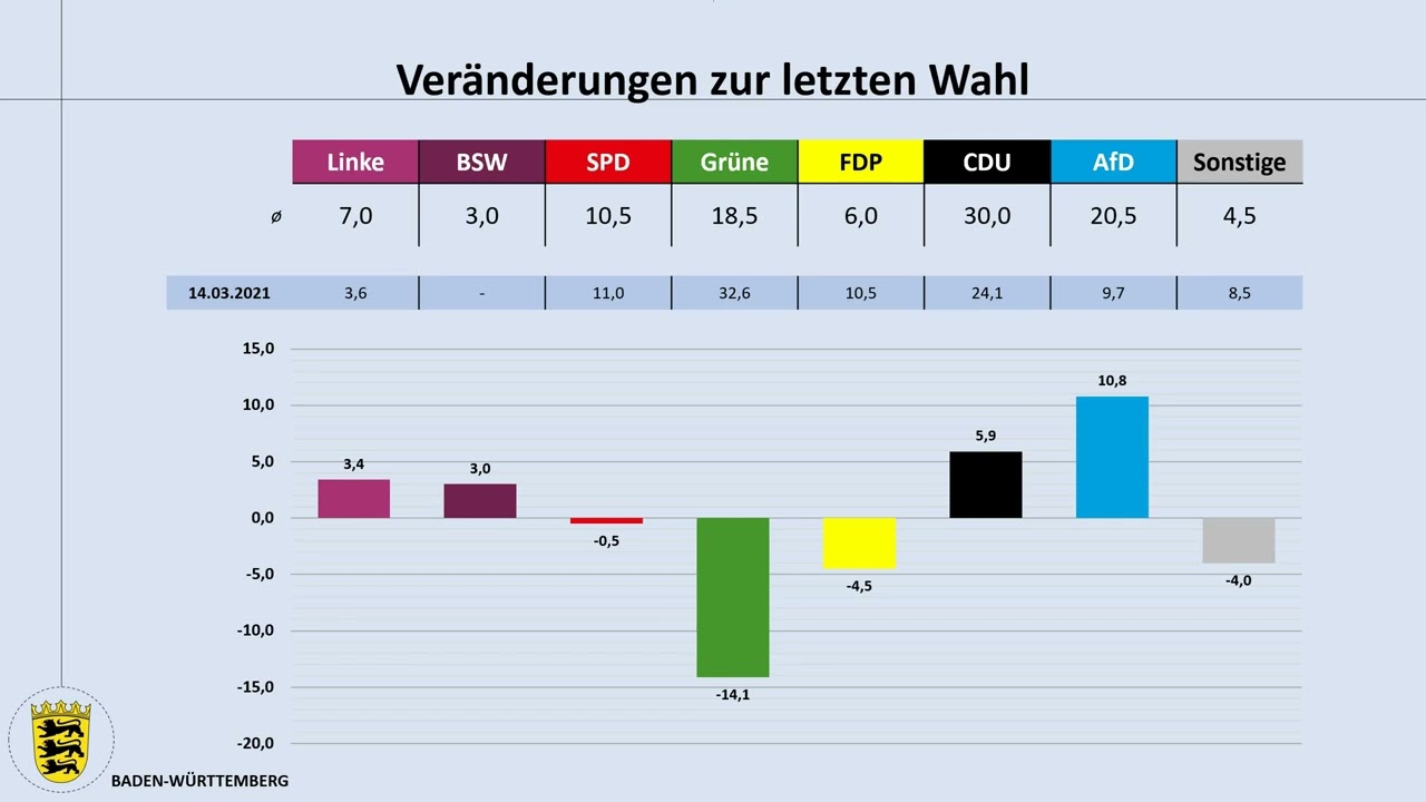 Landtagswahl Baden-Württemberg 2026: aktuelle Umfragen - Wird Cem Özdemir neuer Ministerpräsident?
