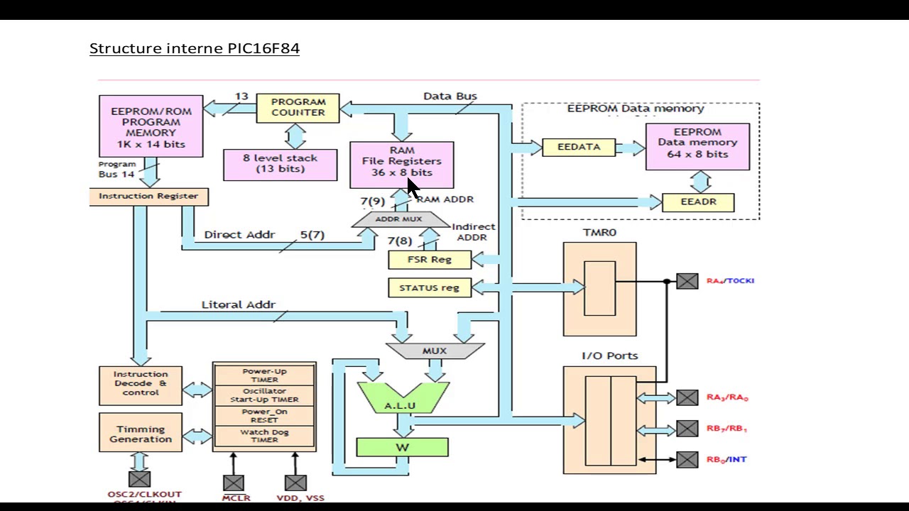 cours PIC16F84 PART1: INTRODUCTION