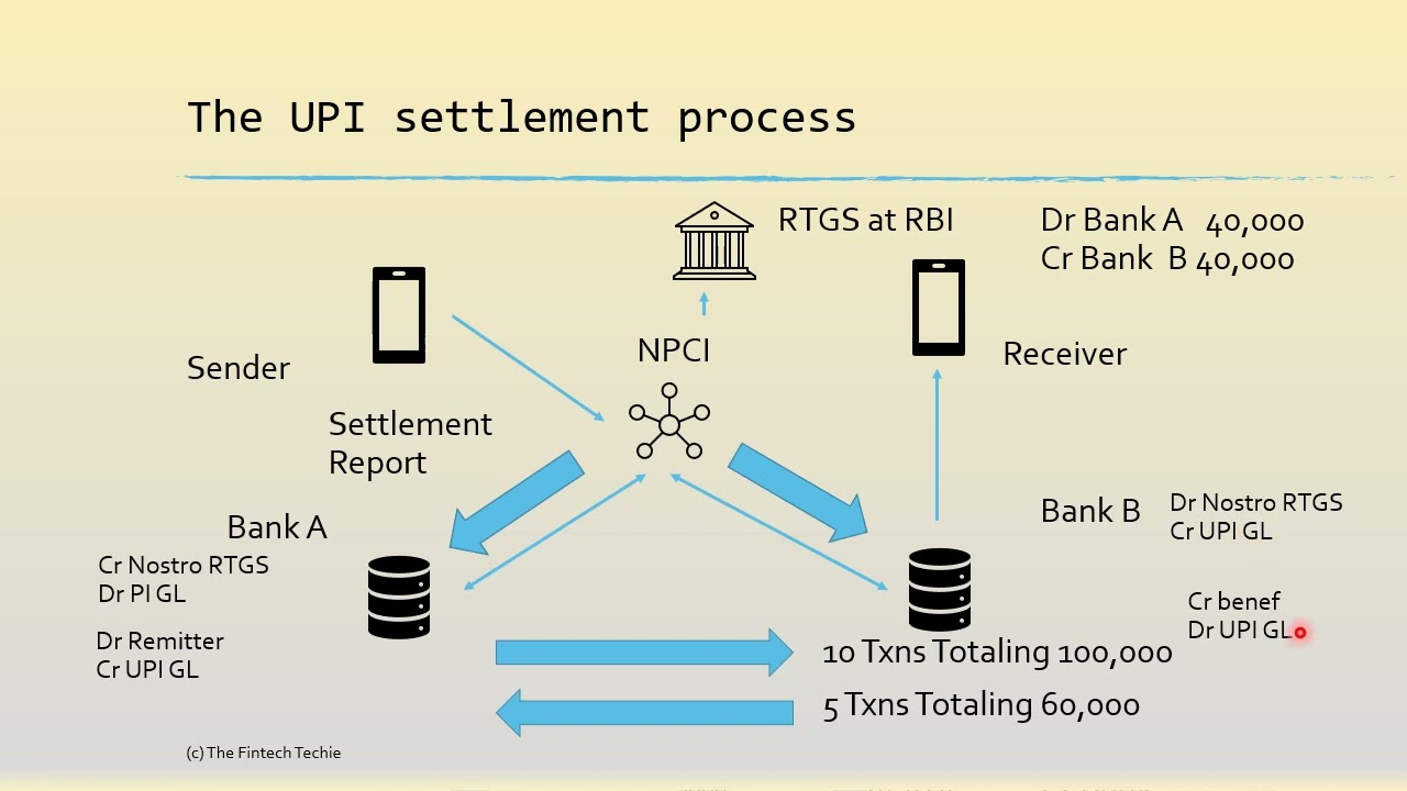 UPI Bank settlement cycle and process explained