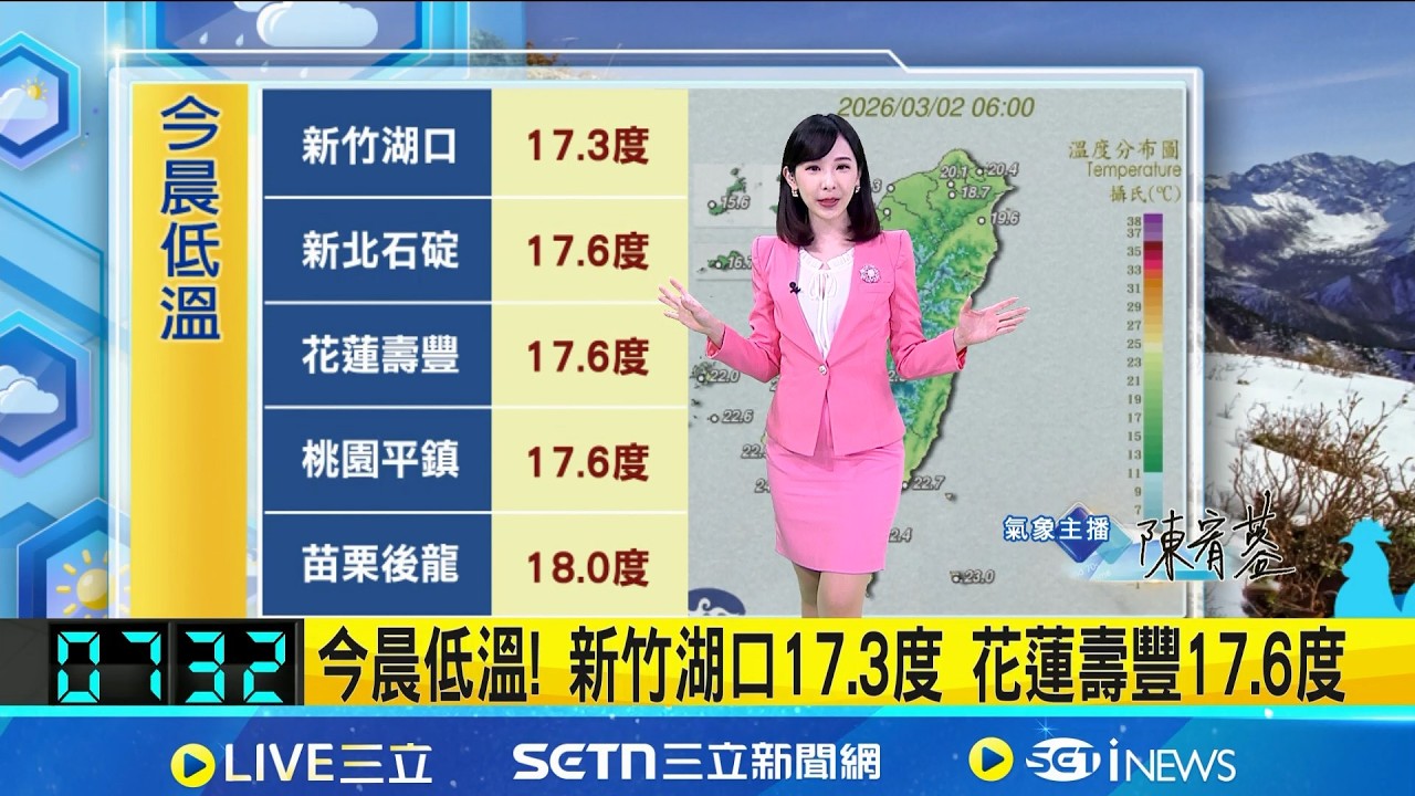 今晨低溫! 新竹湖口17.3度 花蓮壽豐17.6度 元宵節雨最大! 全台有雨 西半部局部較大雨勢 週二北東氣溫降 高溫跌至17-18度│氣象主播陳宥蓉│三立準氣象 20260302 │三立新聞台