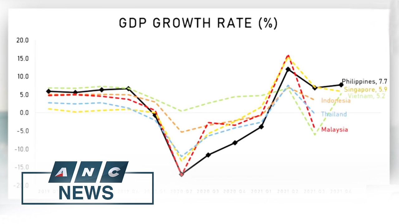 PH economy grows 5.6% in 2021, exceeds target | ANC
