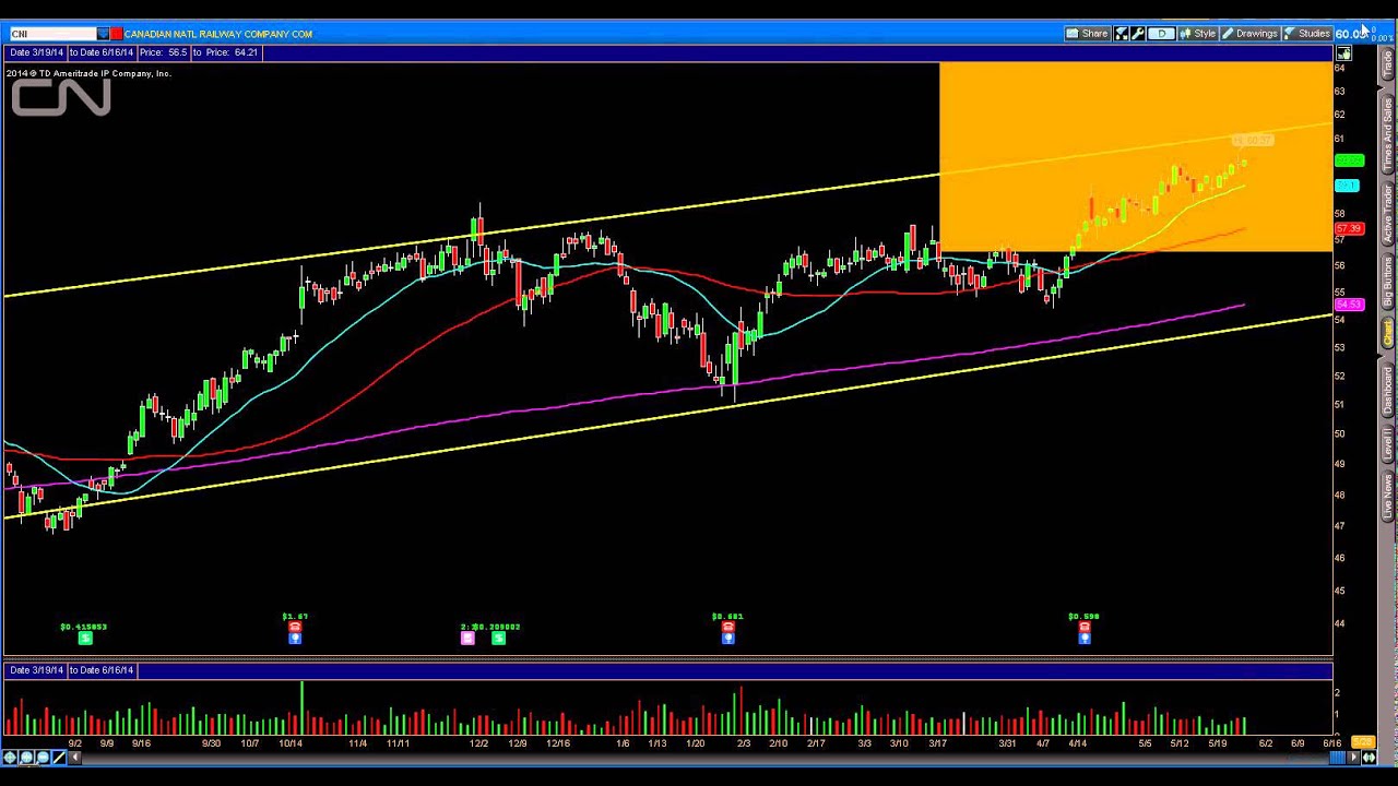 Stock Chart request for : $GRMN, $CNI, & $FINL 5/28/14