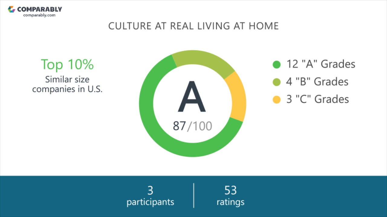Working at Real Living At Home - May 2018