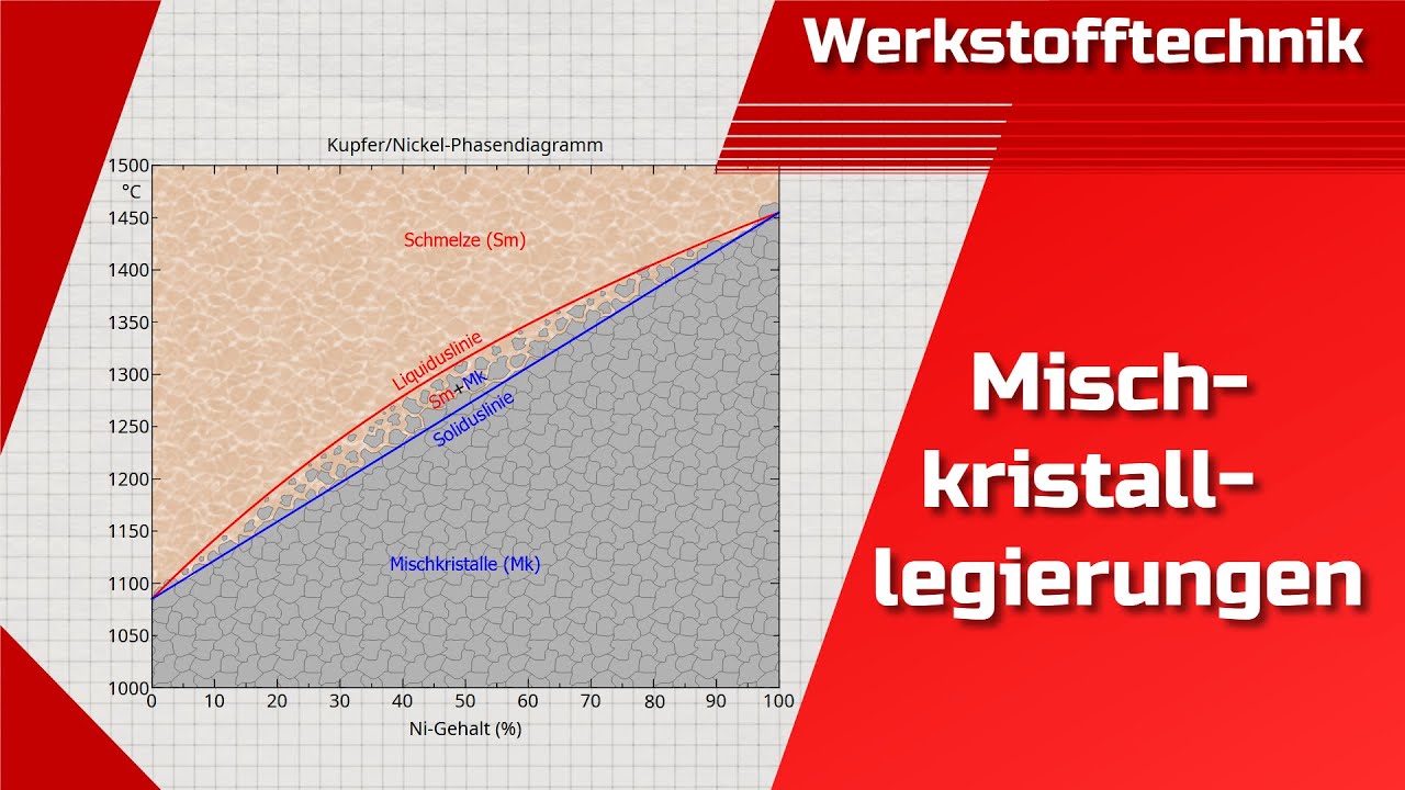 Mischkristalllegierungen | Vollst&auml;ndige L&ouml;slichkeit | Erstellung Phasendiagramm | Berechnung