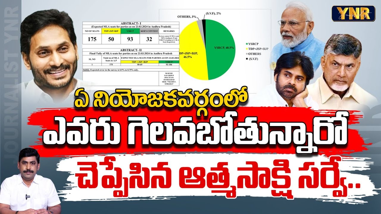 నియోజకవర్గాల వారీగా ఎవరు గెలవబోతున్నారో చెప్పేసిన ఆత్మసాక్షి సర్వే| Survey On AP Elections 2024| YNR