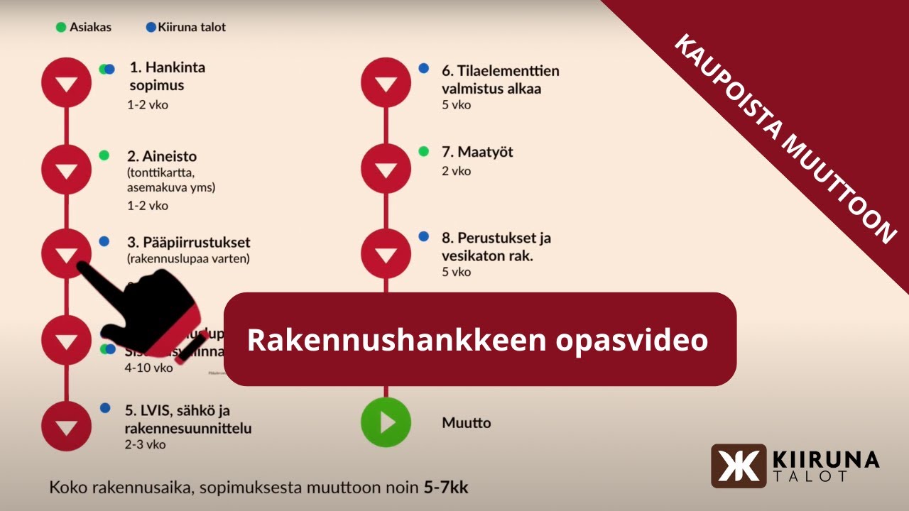 Rakennushankkeen opasvideo - Kiiruna Talot Oy
