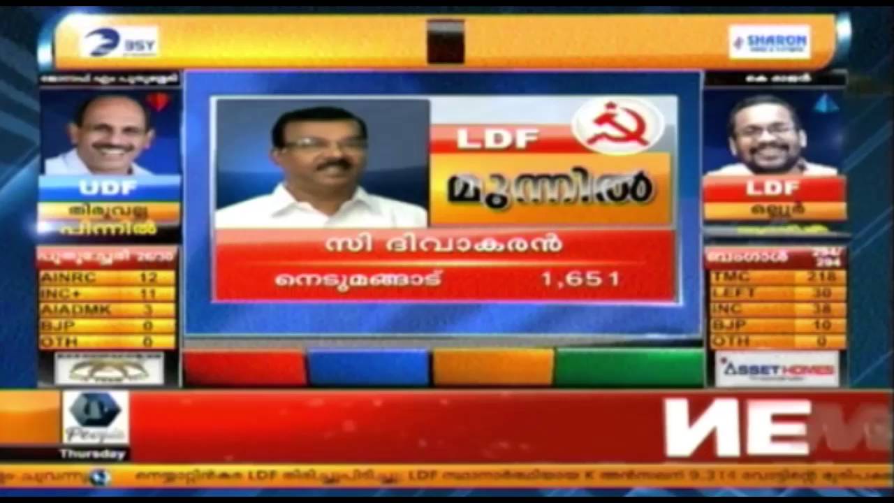 KM Mani Ahead By 4000 Plus Votes After 95 Percent Counting