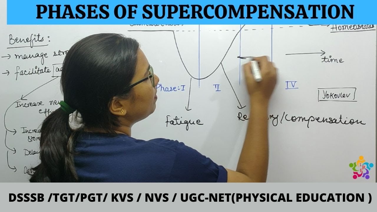 SUPERCOMPENSATION IN SPORTS TRAINING || B.P.ED || M.P.ED || P.ED
