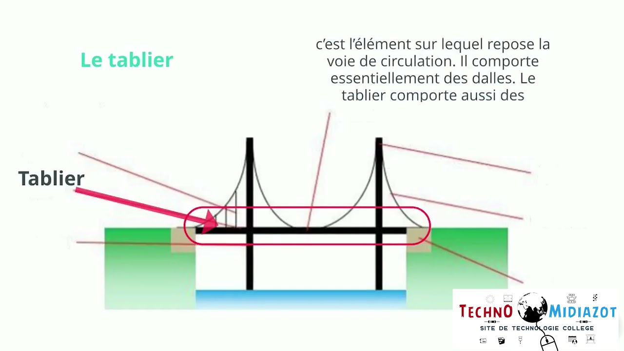 Les différents éléments d'un pont