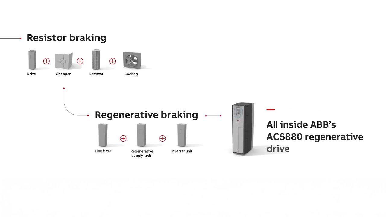 Capturing energy with ACS880 regenerative drives – part of the ABB clean drive family