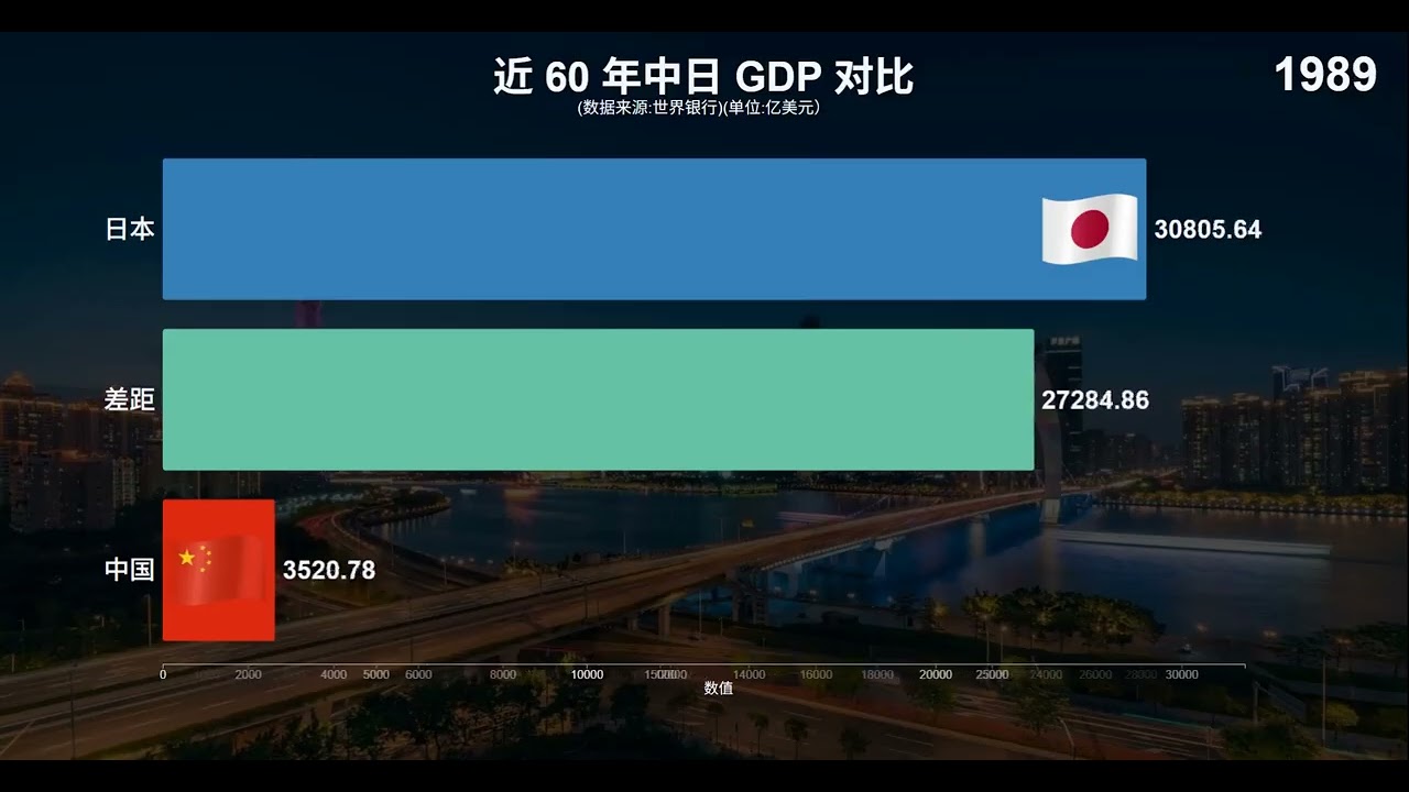 中日經濟實力差距很大嗎？看近60年中國日本GDP對比