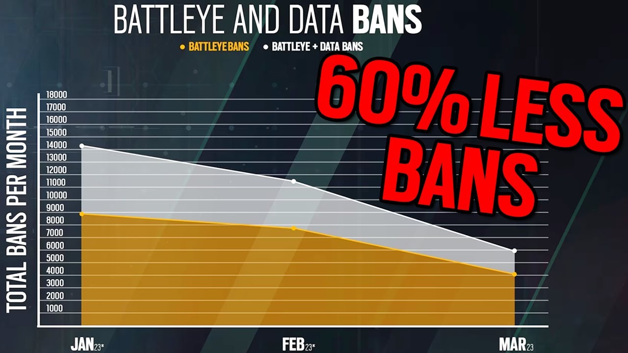 Ubi Is Banning Less Cheaters...