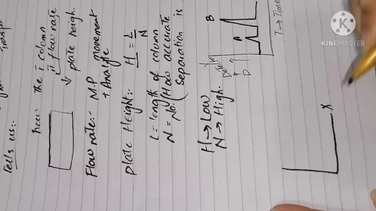 Van-deemter equation. Types of chromatographic processes.