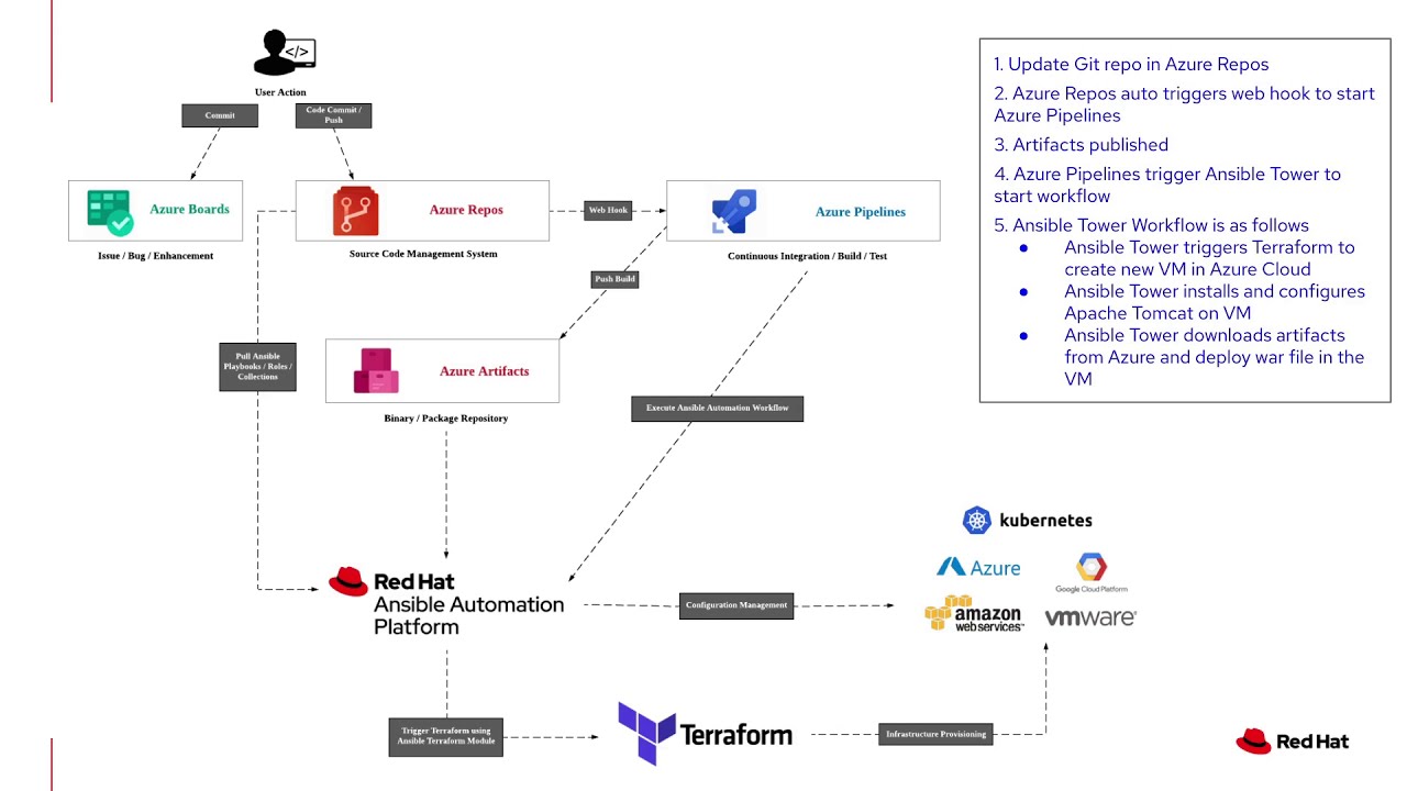 Azure DevOps with Terraform and Red Hat Ansible Automation Platform