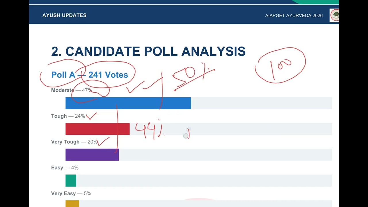 AIAPGET 2026 | DETAILED RANK VS MARKS ANALYSIS BY AYUSH UPDATES 🔥 | AYUSH UPDATES COUNSELLING SER...