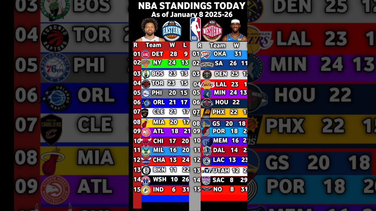 NBA Standings today 2025-26 - Last Update 8 January - Nba Highlights Today -Nba Scorers-