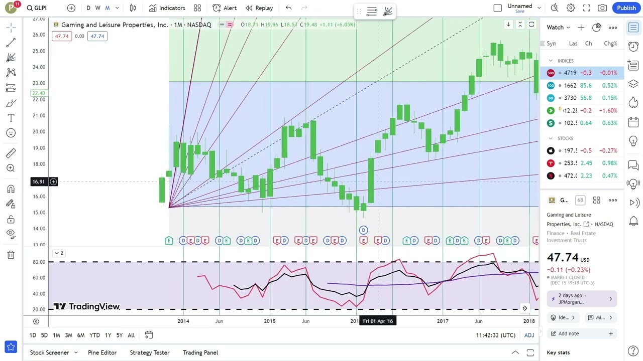 Gaming and Leisure Properties, Inc. Stock Trading: Tips for Investors | Financial Texture | #0520