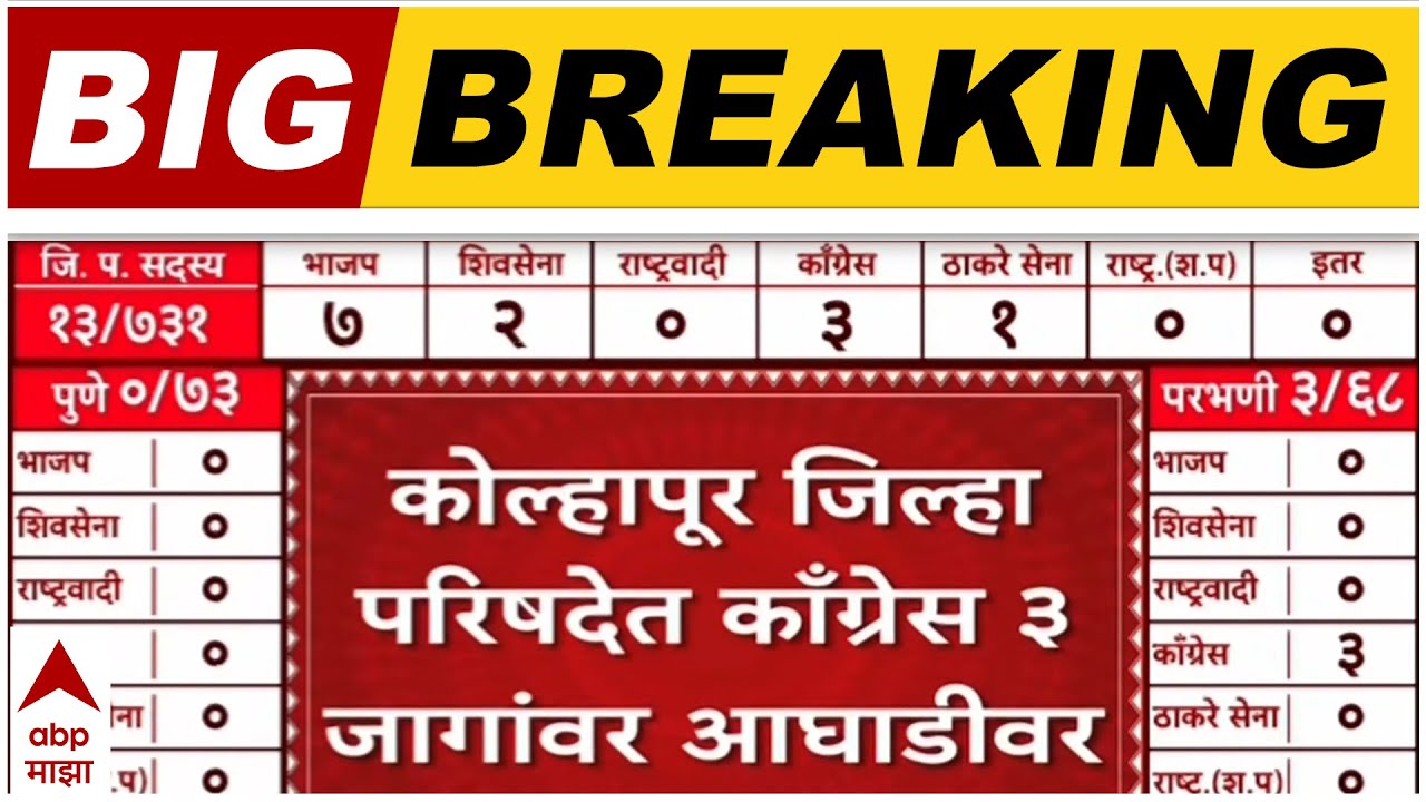 Parbhani Congress : कोल्हापूर जिल्हा परिषदेत काँग्रेस 3 जागांवर आघाडीवर