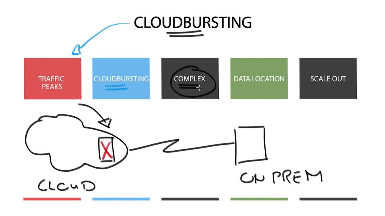 Technology Brief : Cloud Computing - Introducing Cloudbursting