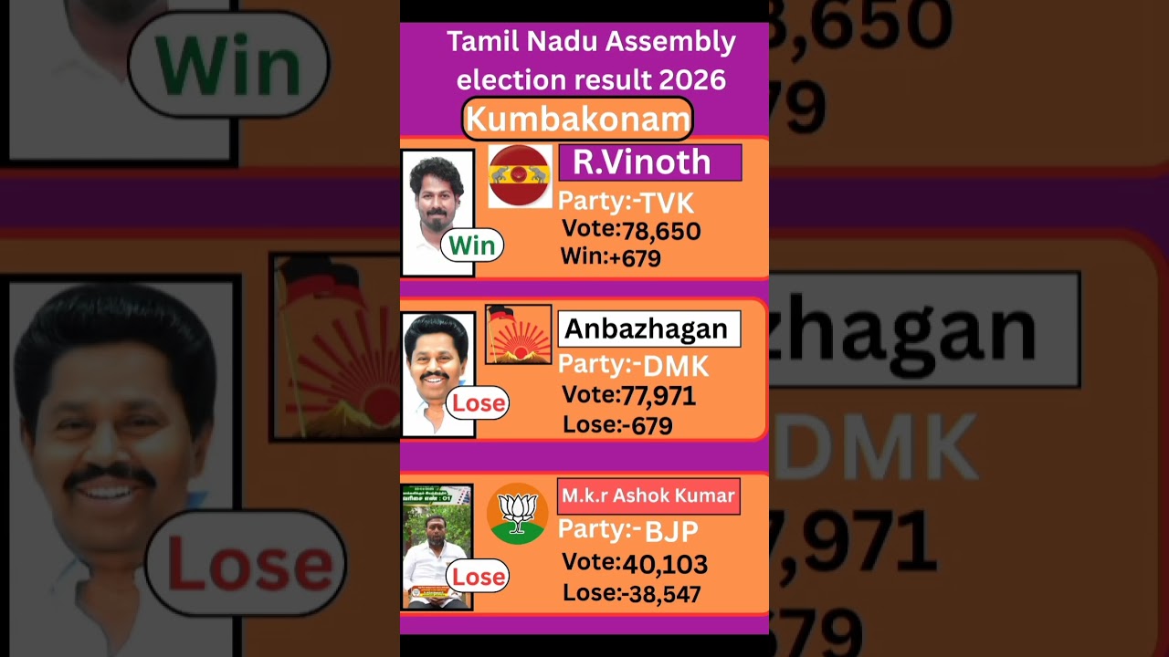 Kumbakonam (Tamil Nadu) Assembly election result 2026 #tamilnadu #election #government