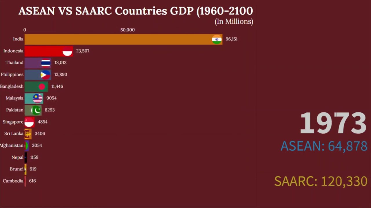 ASEAN VS SAARC GDP (Top 18 ASEAN vs SAARC countries by GDP 1960-2100)