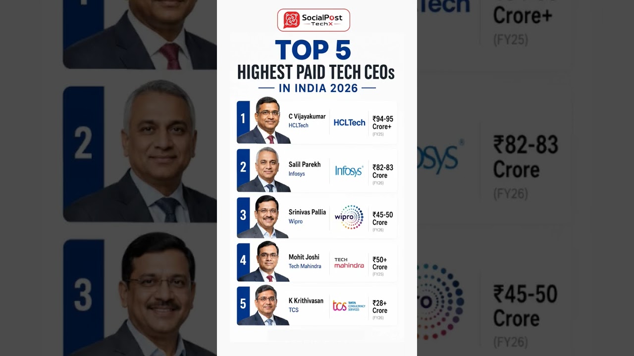 Top 5 Highest Paid CEOS of Indian IT Companies in 2026 #corporatesalaries #techcompany #itsalaries