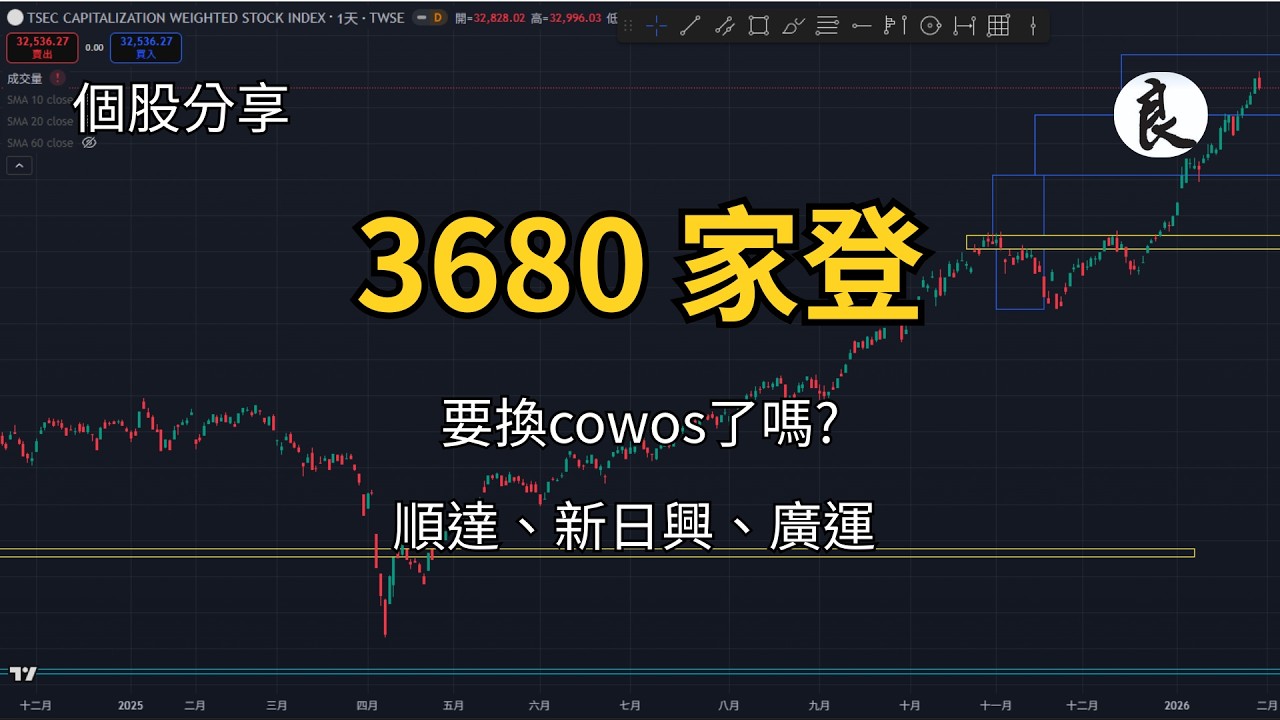 0224 | 3680 家登 | 要換cowos了嗎?   #台股 #技術分析 #家登  #加權指數  #順達  #新日興  #廣運