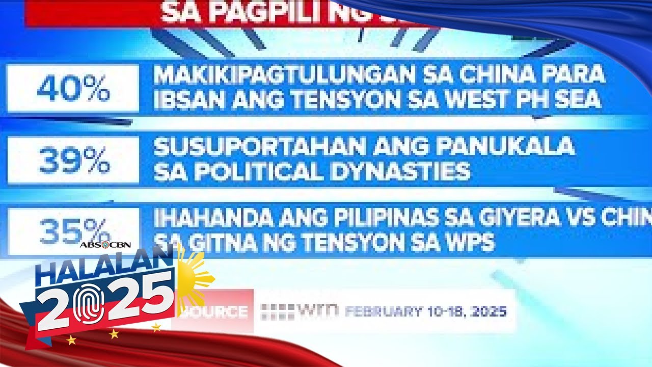 Filipino voters want 2025 candidates addressing WPS, education issues | ANC