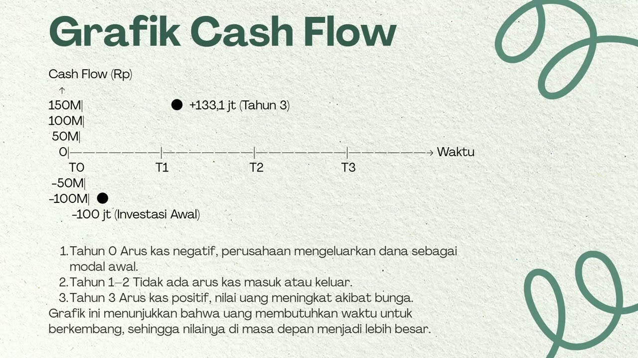 Time Value of Money, Dalam Pengambilan Keputusan Investasi 