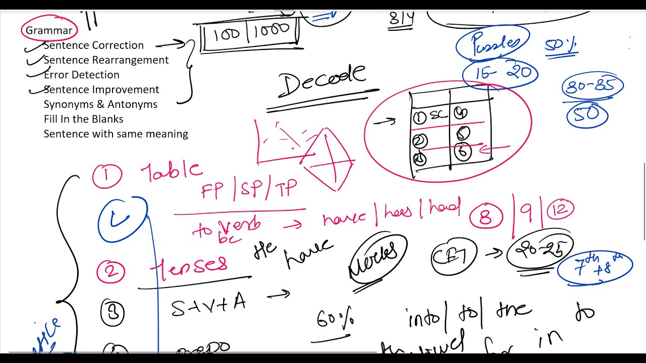 CET Verbal Ability Strategy to Improve your Score