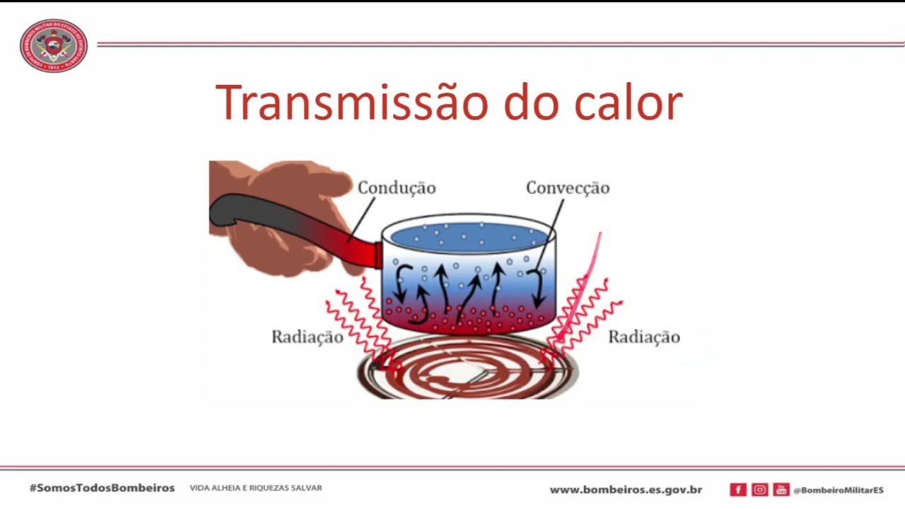 Propagação do fogo