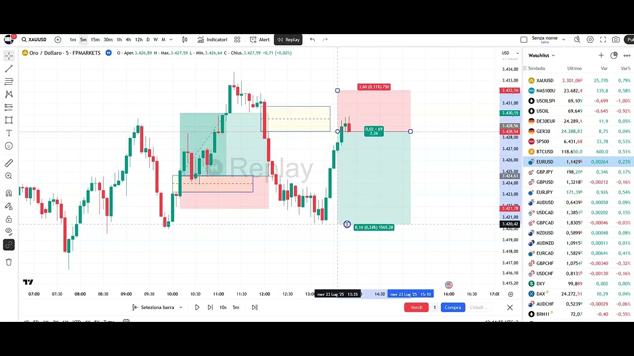 TRADING CON ICT, ti regalo questa strategia!