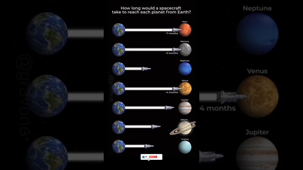 🚀 How Long to Reach Each Planet from Earth? You&rsquo;ll Be Shocked.🤯🚨#knowledgenexus #planets #earth