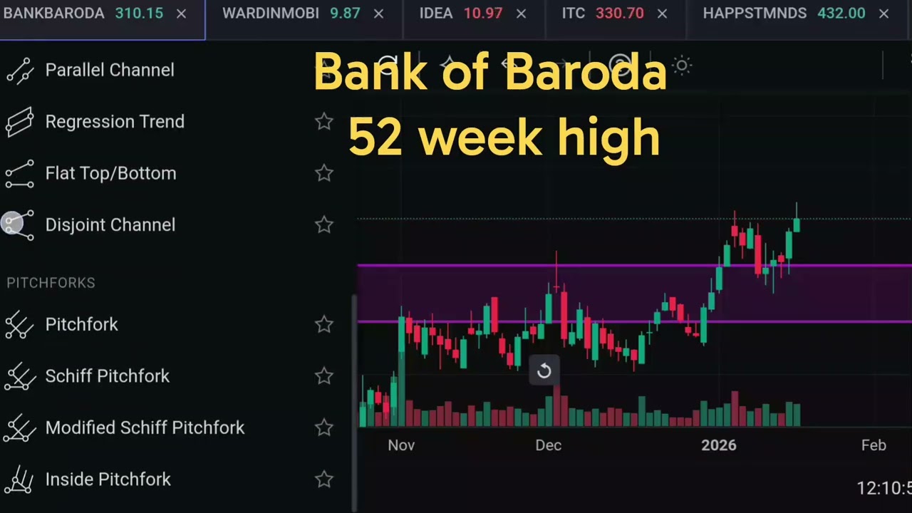 Bank of Baroda chart 📈 analysis #52 week high stocks